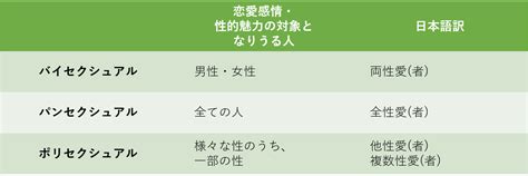 バイセクとは|バイセクシャルの意味と特徴とは？パンセクシャルと。